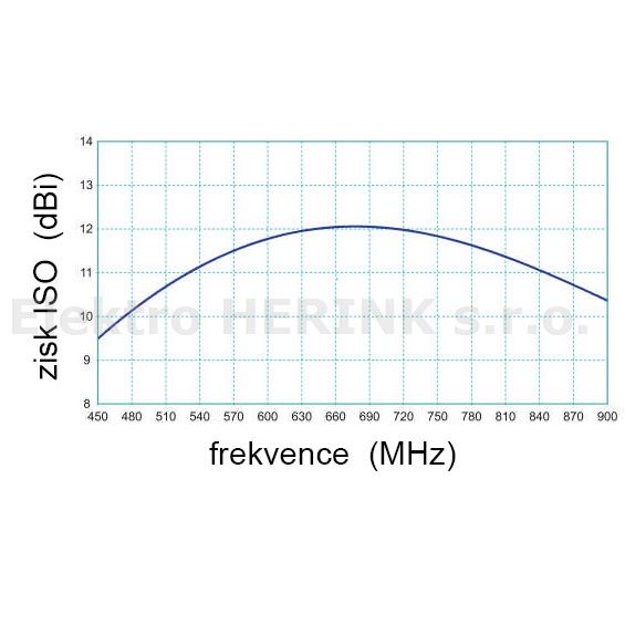 FRACARRO PU 4 F    anténa UHF (síto), G-12 dBi, 21.-69. kanál